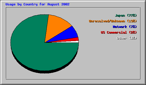 Usage by Country for August 2002