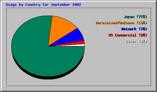 Usage by Country for September 2002