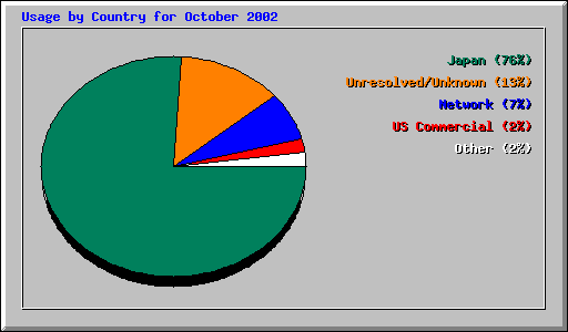 Usage by Country for October 2002