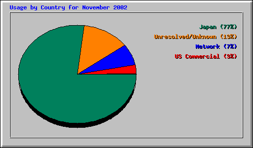 Usage by Country for November 2002