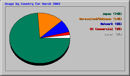 Usage by Country for March 2003