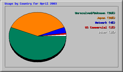 Usage by Country for April 2003