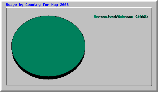 Usage by Country for May 2003