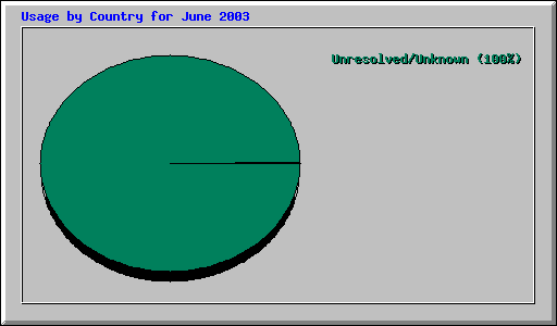 Usage by Country for June 2003
