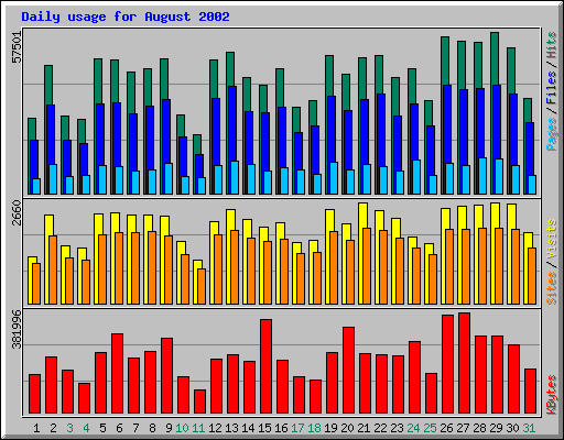 Daily usage for August 2002