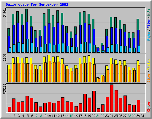 Daily usage for September 2002