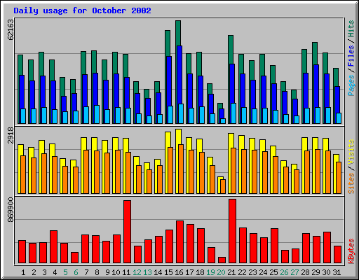 Daily usage for October 2002