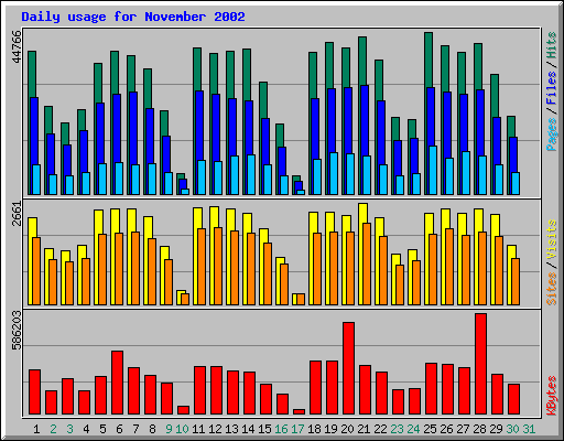 Daily usage for November 2002