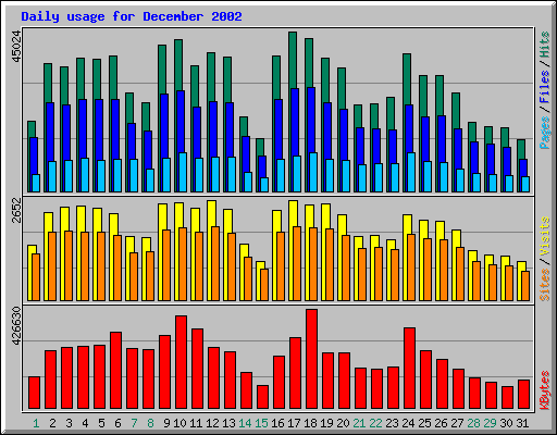 Daily usage for December 2002