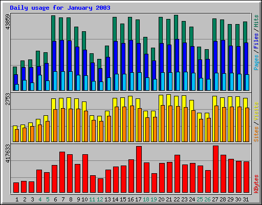 Daily usage for January 2003