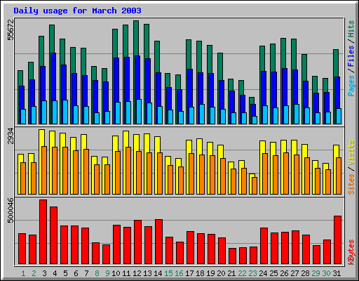 Daily usage for March 2003