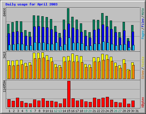 Daily usage for April 2003