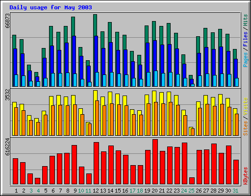 Daily usage for May 2003