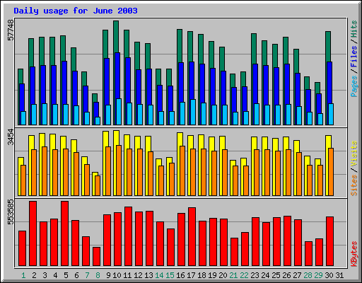 Daily usage for June 2003