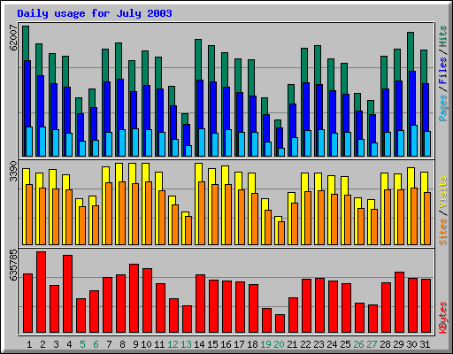 Daily usage for July 2003