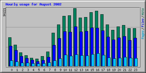 Hourly usage for August 2002