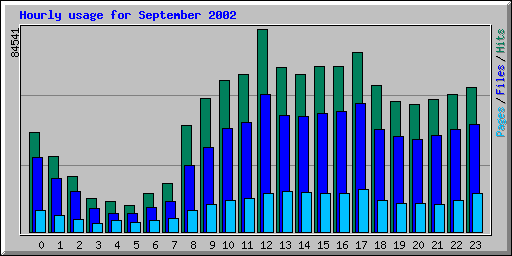 Hourly usage for September 2002