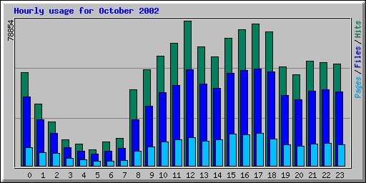 Hourly usage for October 2002