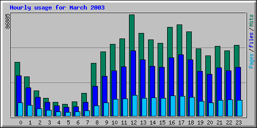 Hourly usage for March 2003