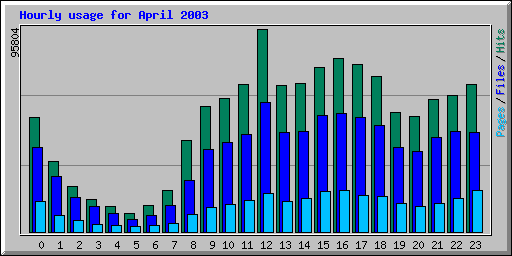 Hourly usage for April 2003