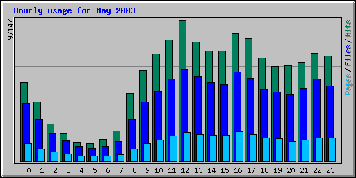 Hourly usage for May 2003