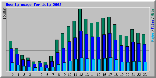 Hourly usage for July 2003