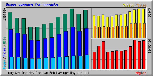 Usage summary for wwwacty