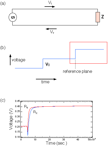 Time Domain Reflectometry