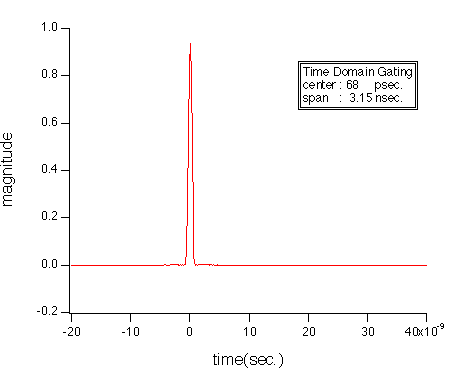 Time Domain Gating