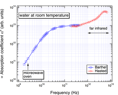 水のマイクロ波吸収係数