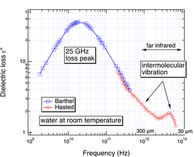水の誘電損